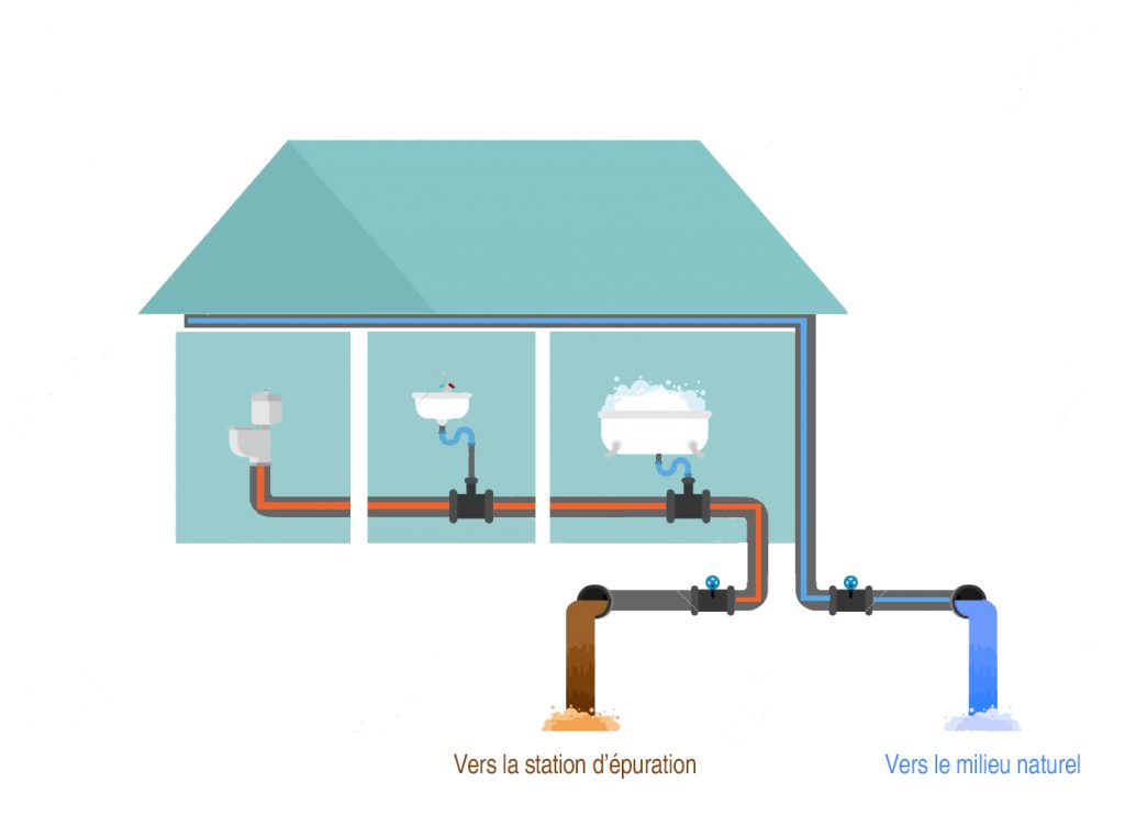 Réseau d'assainissement séparatif