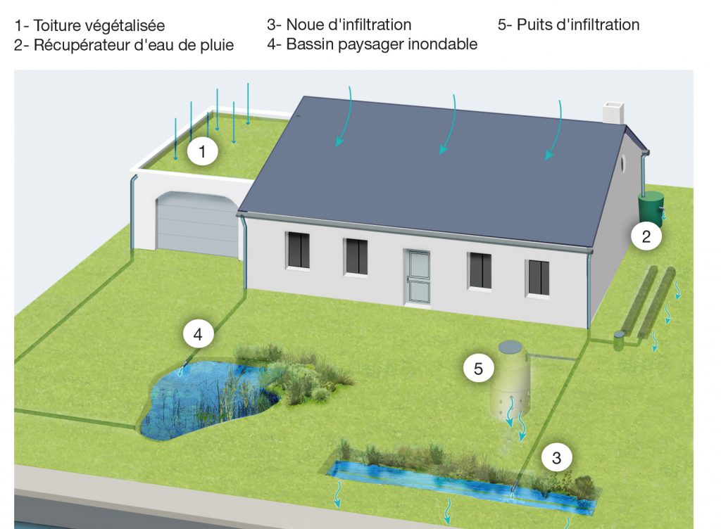 Gestion des eaux pluviales à la parcelle