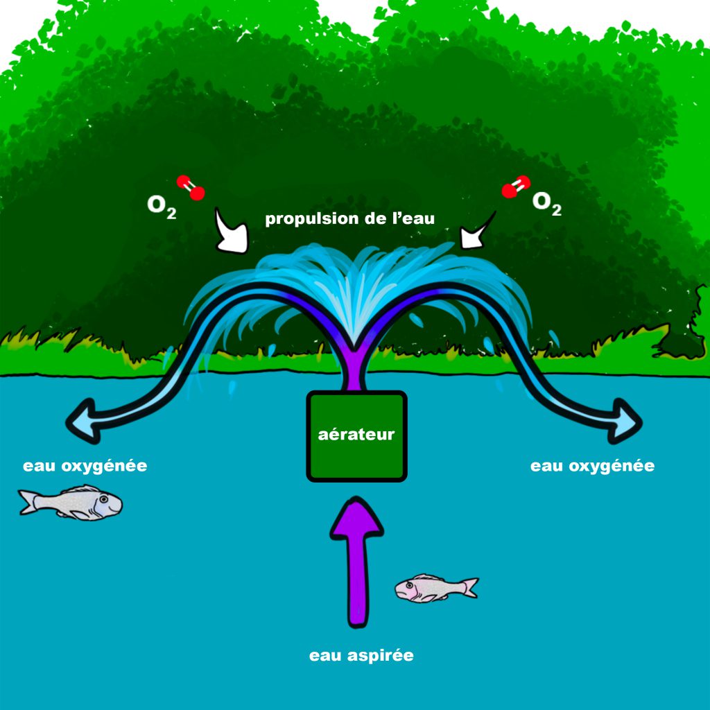 Schéma du fonctionnement d'un aérateur
