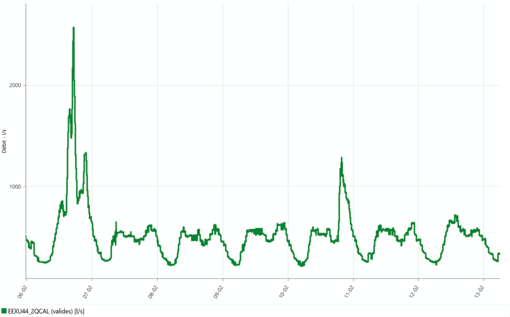 graphique représentant le débit dans un réseau unitaire