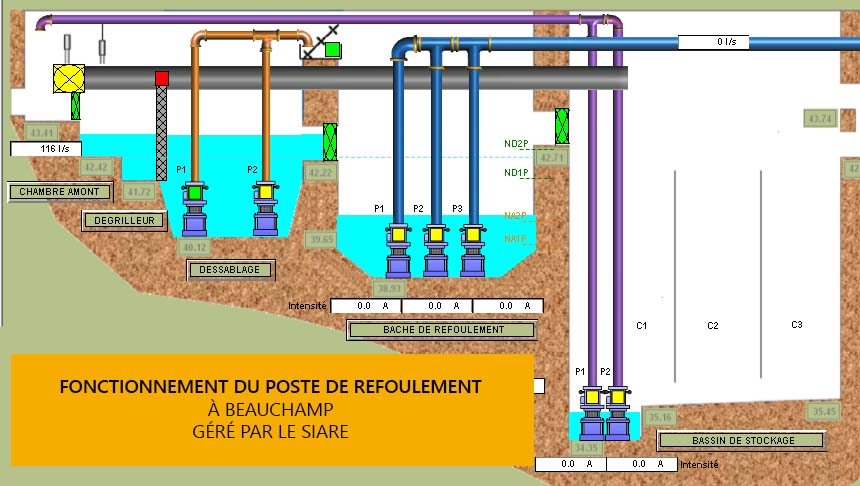 Schéma du poste de refoulement du SIARE